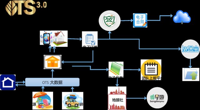 金棕榈OTS3.0 定义在线旅行服务新标杆，引领互联网数据服务革命