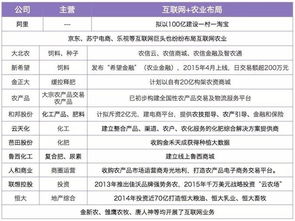 互联网+农业 一个近10万亿规模的市场正被这些公司分食